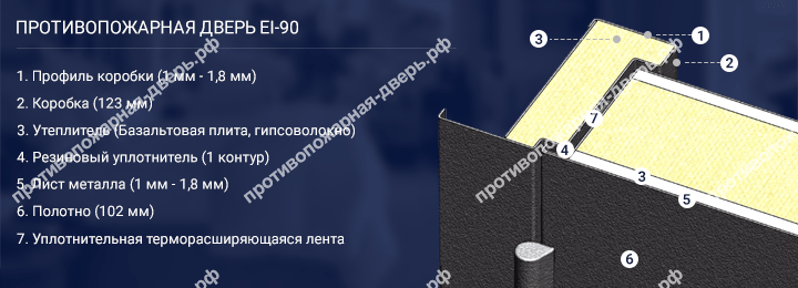 Конструкция противопожарной двери EI 90 Конструкция противопожарной двери EI 90